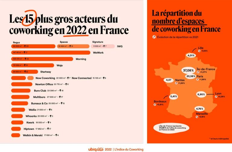 Les principaux acteurs du coworking en France et la répartition des espaces en France selon Ubiq