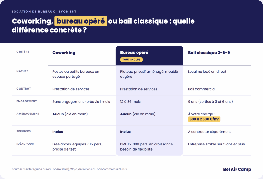tableau comparatif entre un bureau opéré, un bail classique et le coworking