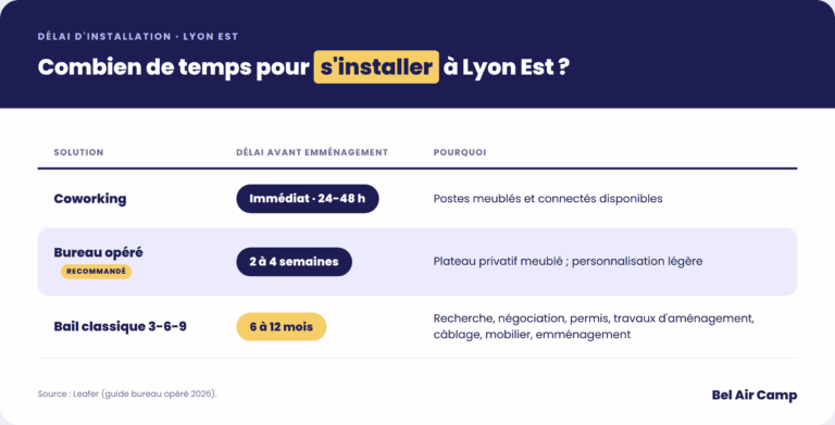 tableau qui compare le temps d'installation entre le coworking, le bureau opéré et le bail classique